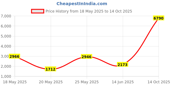 amazon.in sunrise Plain Headband in Red sunrise Price History Graph from 18 May 2025 to 14 Oct 2025