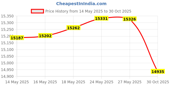 amazon.in SUNROX LokGrip Non Slip Tufted Memory Foam Bench Cushion, FadeShield Water Resistant Durable Thicken Outdoor/Indoor Bench Seat Pads 42x16x4 inch, Cream Price History Graph from 14 May 2025 to 30 Oct 2025
