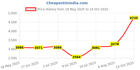 amazon.in SUNRRA Durable Climbing Ring Replacement for Dolphin Nautilus CC Plus Robotic Pool Vacuum Cleaner, M200/M400/M500/DX3/DX4/DX6 More, Part # 6101611-R4, Replace Maytronics Dolphin Parts, 4 Packs sunrra Price History Graph from 18 May 2025 to 14 Oct 2025