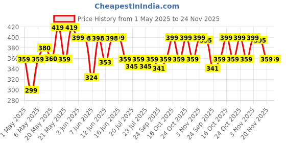 amazon.in SunScoop Hydrating Face & Body Fluid Sunscreen Spray SPF 60 PA++++ | Water Resistant With Zinc Oxide, Broad Spectrum, No White Cast, Non-Comedogenic Quick Absorbing | For Men & Women-125ml sunscoop Price History Graph from 1 May 2025 to 23 Nov 2025
