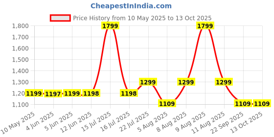 amazon.in blue tyga Sunscreen Jacket 2.0 - Advanced Protection from Sun & Pollution - UPF 50+ Protection blue tyga Price History Graph from 10 May 2025 to 12 Oct 2025
