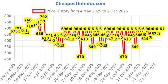 amazon.in Sunscreen Lip Balm, Spf 30: Sun Bum Mineral Sunscreen Lip Balm, Spf 30, Broad Spectrum Uva/Uvb Protection, Hypoallergenic, Paraben Free, Gluten Free, Vegan, 1 Count Price History Graph from 4 May 2025 to 2 Dec 2025