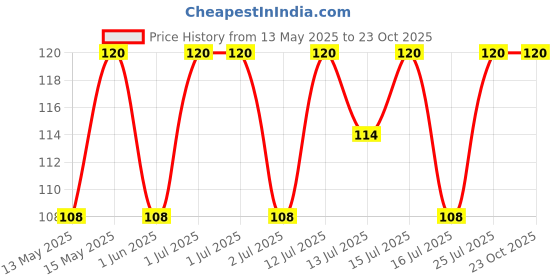 amazon.in florecer Sunscreen SPF 50 + and PA+++ | For oily, Combination Skin, Normal Skin | White Cast, Lightweight, Non greasy - 50g florecer Price History Graph from 13 May 2025 to 23 Oct 2025