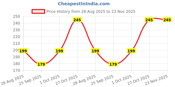 amazon.in Sunscreen - SPF 50 PA+++ EVERYDAY SUNSCREEN LOTION SPF 50++++, UVA/UVB Protection (60 ml) Price History Graph from 28 Aug 2025 to 22 Nov 2025