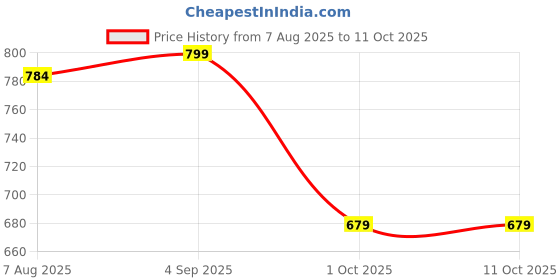 amazon.in Sunscreen SPF 50 PA++++ | Brightening & Moisturizing Sun Protection | Enriched with 9 Active Ingredients | Broad Spectrum UV Defense | Lightweight & Non-Greasy (50g, Pack of 1) Price History Graph from 7 Aug 2025 to 11 Oct 2025