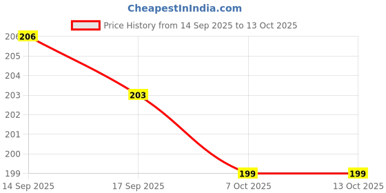 amazon.in Sunscreen Spf 50 Pa++++ Powered With Vitamin C & Vitamin E For Broad Spectrum Uv A, Uv B & Blue Light Protection | Silicone Free, Non-Comedogenic For All Skin Types | 50G Price History Graph from 14 Sep 2025 to 13 Oct 2025