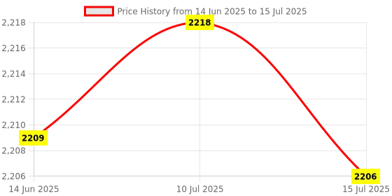 amazon.in Sunscreen Waterproof Badminton Accessory, Red Badminton Net, for Movement Work Out Price History Graph from 14 Jun 2025 to 15 Jul 2025