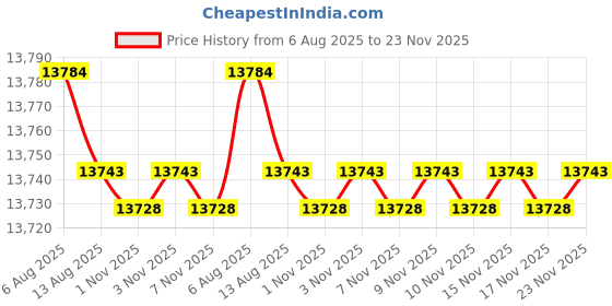 amazon.in sunsets Women's Banded Bikini Bottom sunsets Price History Graph from 6 Aug 2025 to 23 Nov 2025