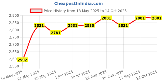 amazon.in sunsets Women's Femme Fatale Tab Side Bikini Bottom sunsets Price History Graph from 18 May 2025 to 13 Oct 2025