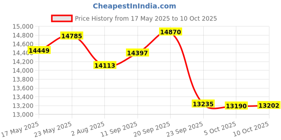 amazon.in sunsets Women's Standard Crossroads Tankini Swimsuit Top with Underwire sunsets Price History Graph from 17 May 2025 to 10 Oct 2025