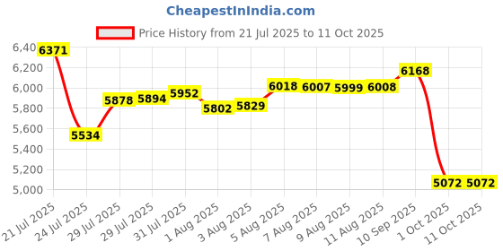 amazon.in Sunshade Sidewall for 10x10 Pop Up Canopy - Straight Leg, Instant Canopy SunWall, 1 Pack Sidewall Only (White) Price History Graph from 21 Jul 2025 to 10 Oct 2025