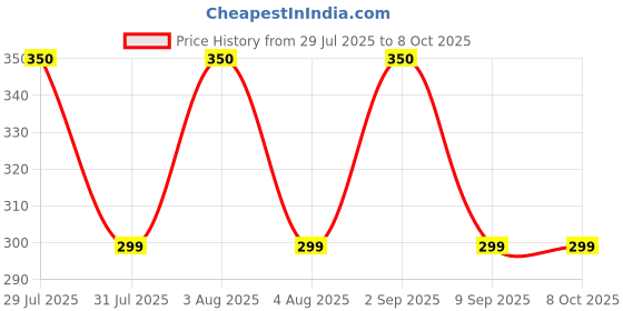 amazon.in sunshades Bhavya Optic Wooden Pattern Spectacle Case Sunglass Case Fancy Case Glares Case Chashma Case sunshades Price History Graph from 29 Jul 2025 to 8 Oct 2025