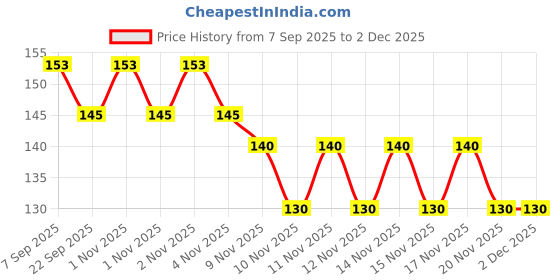 amazon.in sunshades Bhavya Optic® Eyeglass Chains Universal Fit Eyewear Retainer Eyeglass Strap Holder Sunglass Retainer Strap Glasses Cord Lanyard Rope Neck Strap Anti-Slip Glasses String,Mask Chain- Gold sunshades Price History Graph from 7 Sep 2025 to 30 Nov 2025