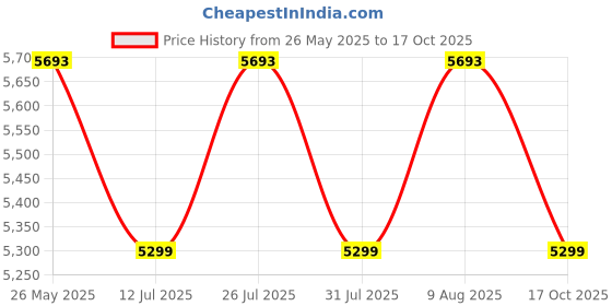 amazon.in Sunshine CT900 Cover Sleek 4-Burner Gas Stove with Manual Ignition, Stainless Steel Body, ISI Certification, and Silver Elegance for Elevated Cooking Experience Price History Graph from 26 May 2025 to 17 Oct 2025