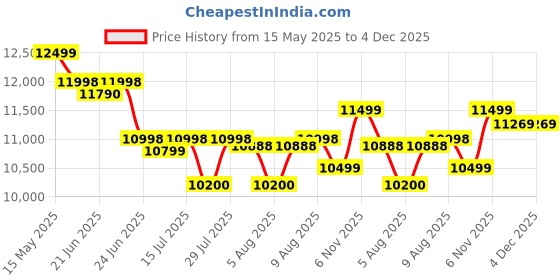 amazon.in Sunshine Curvv 4 Burner | High Premium Stainless Steel Gas Stove | Ergonomic Knob, 3D Brass Burner, 360° Rotating Brass Gas Nozzle | Manual Ignition | LPG Ready & PNG Compatible (Classic - Silver) sunshine Price History Graph from 15 May 2025 to 4 Dec 2025