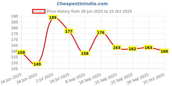 amazon.in Sunshine Enterprise Ayurvedic Natural Organic Babool Datun (9 inch Sticks) (Pack of 20) + (2 pcs other Ayurvedic tree Datun sticks Free) Price History Graph from 26 Jun 2025 to 25 Oct 2025