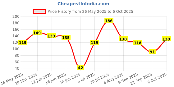 amazon.in Sunshine Enterprise Ayurvedic Natural Organic Neem Datun, manual Toothbrush Nim Tree Twigs Chew Sticks for Brushing Teeth Removes Bad Breath, Relieve Tooth Ache (9 inch)- for adults,Pack of 20 Pieces Price History Graph from 26 May 2025 to 6 Oct 2025