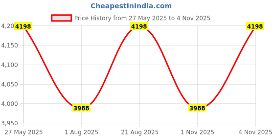 amazon.in Sunshine Falcon 2 Burner | Ultra Slim 2 Burner Stainless Steel Gas Stove | Ergonomic Knob, Brass Burner, 5G Technology | Manual Ignition, LPG Ready & PNG Compatible (Silver) Price History Graph from 27 May 2025 to 1 Nov 2025