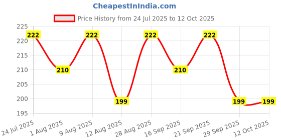 amazon.in SunShine Gallery | Epsom Bath Salt Crystal and Bath | for Refreshing Bath Soak | Relieves Aches & pain RELAXES MUSCLES, SOOTHE TIRED, ACHING FEET,ELIMINATES TOXINS (1KG Packing) Price History Graph from 24 Jul 2025 to 11 Oct 2025