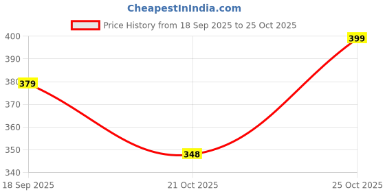 amazon.in Sunshine Global Source Silica Glass Bottle with Flip Cap, 1 Litre (blue, 1) Price History Graph from 18 Sep 2025 to 25 Oct 2025