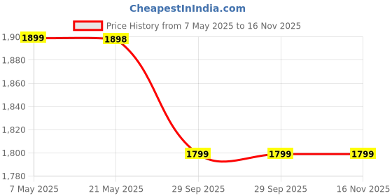 amazon.in Sunshine Kwid 2 Burner Stainless Steel Body Lpg Gas Stove, Manual Ignition, ISI Certified Approved, Silver Color, 2-year warranty Price History Graph from 7 May 2025 to 16 Nov 2025