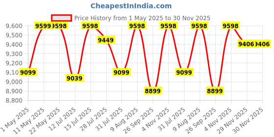 amazon.in Sunshine Magnite 4 Burner | Slimmest 4 Burner Glass Gas Stove | Hob Top Cooktop | Tempered Glass, 360° Rotating Brass Gas Nozzle | Manual Ignition | LPG Ready & PNG Compatible (Premium - Black) sunshine Price History Graph from 1 May 2025 to 30 Nov 2025