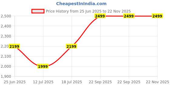 amazon.in Sunshine Nutri Vita 2 In 1 Nutri Blender Black & Silver, Powerful 450 Watts Copper Motor, Blender for Smoothies and Juices, Stainless Steel Body, 2 Blade Set: Wet & Dry Price History Graph from 25 Jun 2025 to 22 Nov 2025