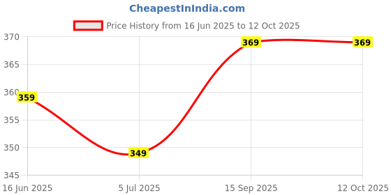 amazon.in Sunshine Nuts Stone Candy Chocolates, 1 Kg (Pebble Stone Candy) Price History Graph from 16 Jun 2025 to 12 Oct 2025