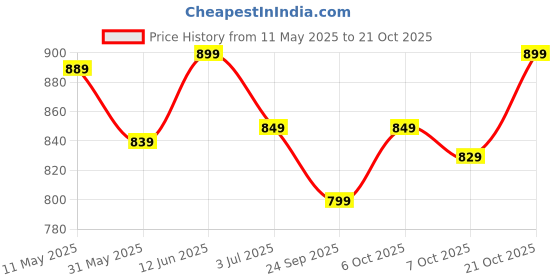 amazon.in half moon Sunshine School Bag for girls, Backpack for Women, Water Resistant 5 Zips Stylish and Trendy College Backpacks for Girls half moon Price History Graph from 11 May 2025 to 21 Oct 2025