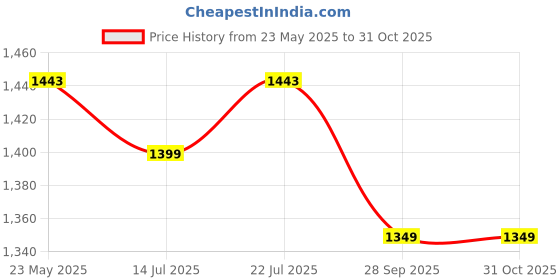 amazon.in Sunshine SINGLE BURNER Oscar Manual Ignition, 1 Burner Stainless Steel Body, 1 Brass Burner Gas Stove with 2 Year Home Service Warranty (Silver) sunshine Price History Graph from 23 May 2025 to 30 Oct 2025