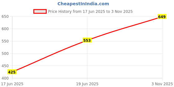 amazon.in bata Sunshine Womens KNIT TOE PEACH Toe Ring Out door Slipper - 4 UK bata Price History Graph from 17 Jun 2025 to 3 Nov 2025