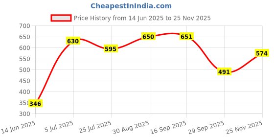 amazon.in bata Sunshine Womens KNIT TOE PEACH Toe Ring Out door Slipper - 5 UK bata Price History Graph from 14 Jun 2025 to 25 Nov 2025