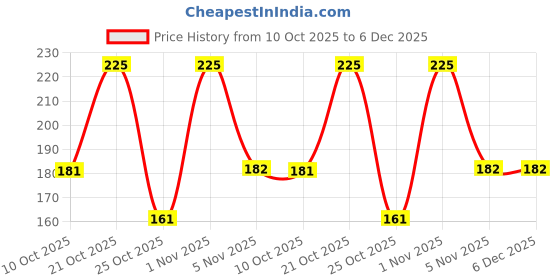 amazon.in sunshopping men's black and navy blue color with white doted narrow Tie (pack of two) sunshopping Price History Graph from 10 Oct 2025 to 5 Dec 2025