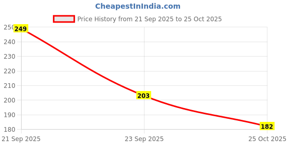 amazon.in sunshopping men's black non leather belt with white stitching auto lock buckle(SUN-PUBBLA001) sunshopping Price History Graph from 21 Sep 2025 to 25 Oct 2025