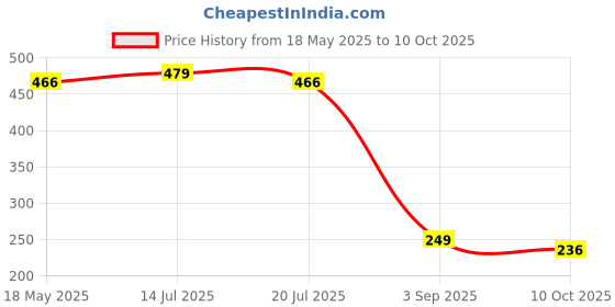 amazon.in sunshopping Men’s Formal & Causal Artificial Leather Reversible Black & Brown Auto-lock buckle (HTP-14) sunshopping Price History Graph from 18 May 2025 to 10 Oct 2025