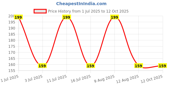 amazon.in sunshopping men's navy blue and grey color with white doted narrow Tie (pack of two) sunshopping Price History Graph from 1 Jul 2025 to 11 Oct 2025