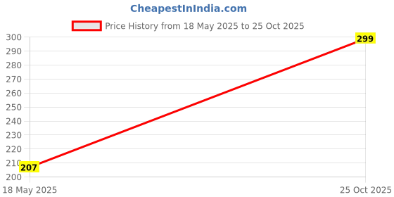 amazon.in sunshopping Men's Nylon Canvas Strap With Automatic/Push Lock Metal buckle belt (BAG-38) sunshopping Price History Graph from 18 May 2025 to 25 Oct 2025