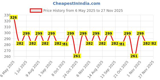 amazon.in sunshopping Men's synthetic Necktie (Multicolour, Free Size) sunshopping Price History Graph from 6 May 2025 to 27 Nov 2025