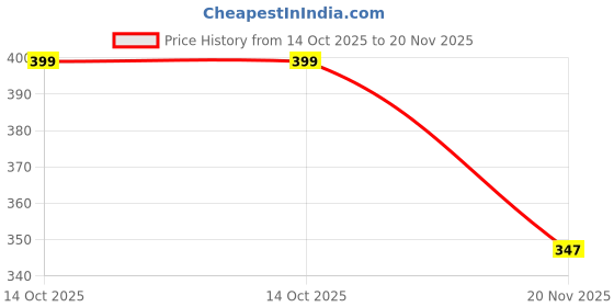 amazon.in sunshopping unisex Purple And Cream stretchable suspender with Bow (Combo) sunshopping Price History Graph from 14 Oct 2025 to 20 Nov 2025