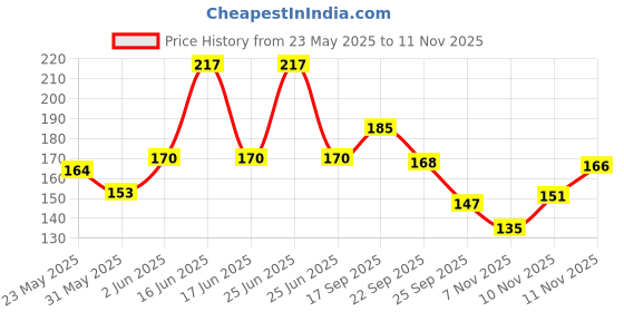 amazon.in Sunsilk Argan Oil & Rosemary Frizz Smooth Oil Blends Shampoo | for Frizzy Hair | with No Added Parabens | 195 ML sunsilk Price History Graph from 23 May 2025 to 11 Nov 2025