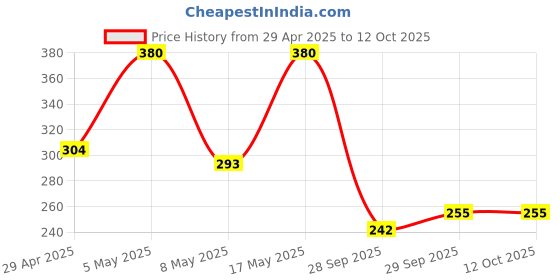 amazon.in Sunsilk Argan Oil & Rosemary Frizz Smooth Oil Blends Shampoo | for Frizzy Hair | with No Added Parabens | 370 ML Price History Graph from 29 Apr 2025 to 12 Oct 2025