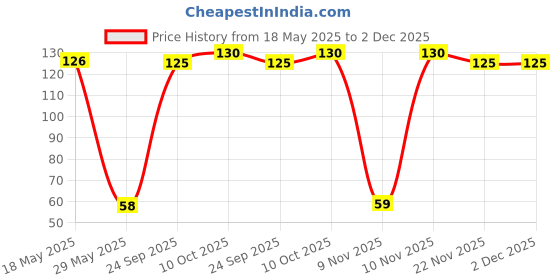 amazon.in Sunsilk Black Shampoo, 5.5ml Sachet - Pack of 60 sunsilk Price History Graph from 18 May 2025 to 1 Dec 2025