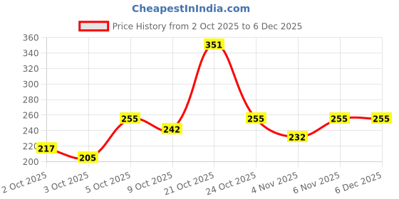 amazon.in Sunsilk Coconut Water & Aloe Vera Volume Hair Shampoo, 370 ml sunsilk Price History Graph from 2 Oct 2025 to 6 Dec 2025