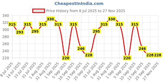 amazon.in Sunsilk Hairfall Shampoo With Onion & Jojoba Oil, That Works Best To Nourish Your Long Hair, And Makes It Grow Stronger From The First Wash, 370 ml Price History Graph from 8 Jul 2025 to 27 Nov 2025