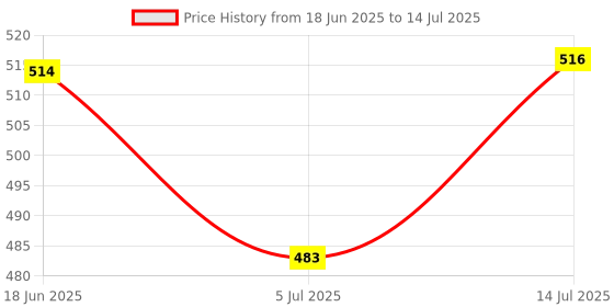 amazon.in Sunsilk Luscious Thick & Long Shampoo 650 ml || with 3% KERA-PROTEIN COMPLEX - for Thicker, Bouncier Hair Price History Graph from 18 Jun 2025 to 14 Jul 2025