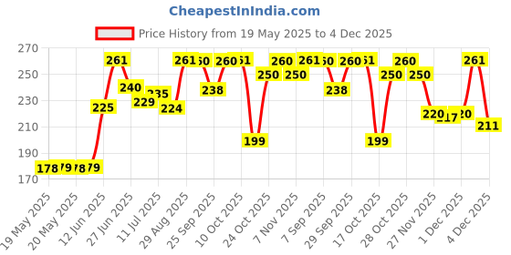 amazon.in Sunsilk Lusciously Thick and Long Conditioner 180ml Price History Graph from 19 May 2025 to 4 Dec 2025