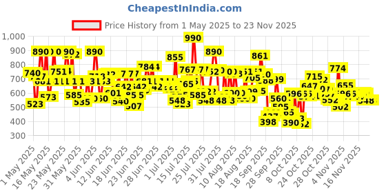 amazon.in Sunsilk Lusciously Thick & Long Shampoo 1 ltr sunsilk Price History Graph from 1 May 2025 to 21 Nov 2025