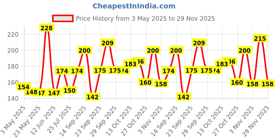 amazon.in Sunsilk Lusciously Thick & Long Shampoo 180 ml Price History Graph from 3 May 2025 to 29 Nov 2025