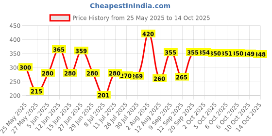 amazon.in Sunsilk Lusciously Thick & Long Shampoo 340 ml Price History Graph from 25 May 2025 to 14 Oct 2025