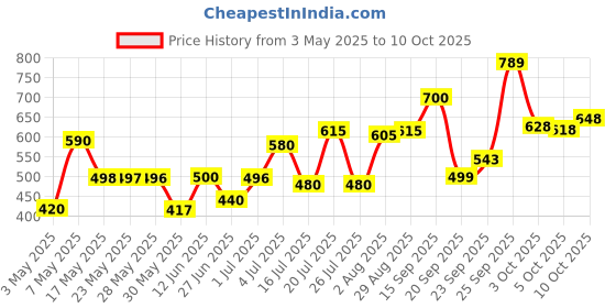 amazon.in Sunsilk Lusciously Thick & Long Shampoo, 650 ml Price History Graph from 3 May 2025 to 10 Oct 2025